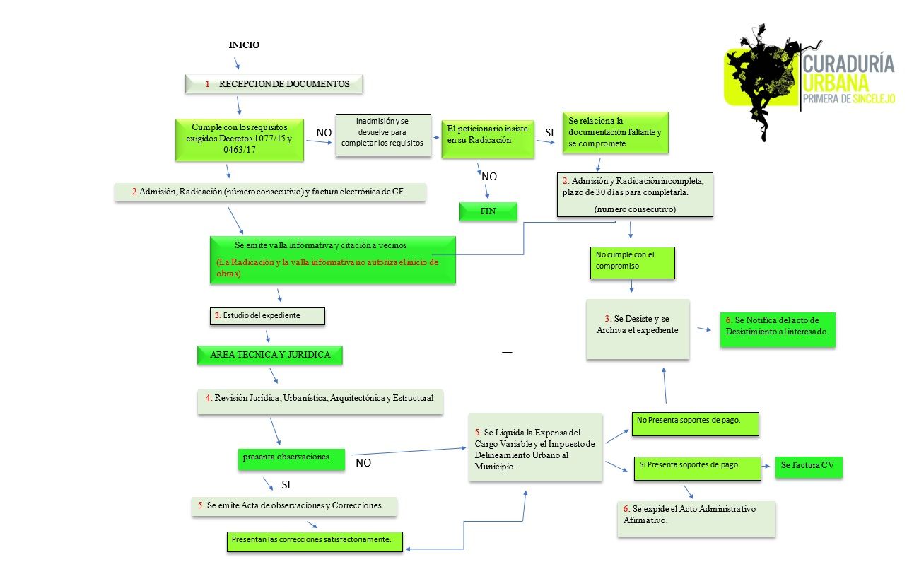 Procesos y Procedimientos