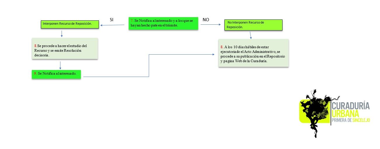 Procesos y Procedimientos